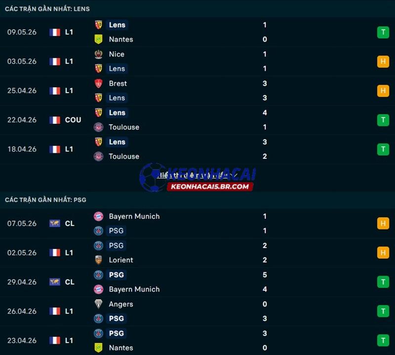 Phong độ gần đây của Lens vs PSG Phong độ gần đây của Lens vs PSG