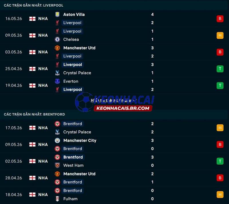 Phong độ gần đây của Liverpool vs Brentford Phong độ gần đây của Liverpool vs Brentford
