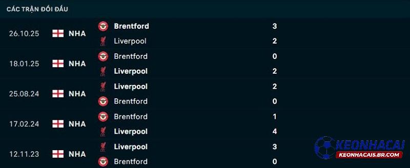 Lịch sử đối đầu Liverpool vs Brentford Lịch sử đối đầu Liverpool vs Brentford