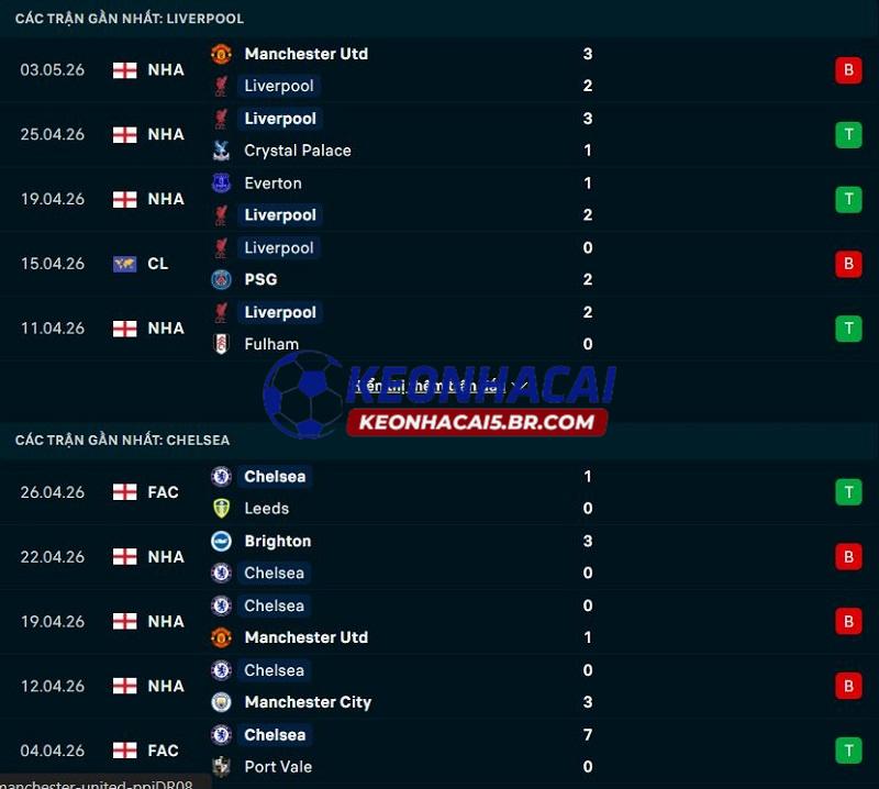 Phong độ gần đây của Liverpool vs Chelsea Phong độ gần đây của Liverpool vs Chelsea
