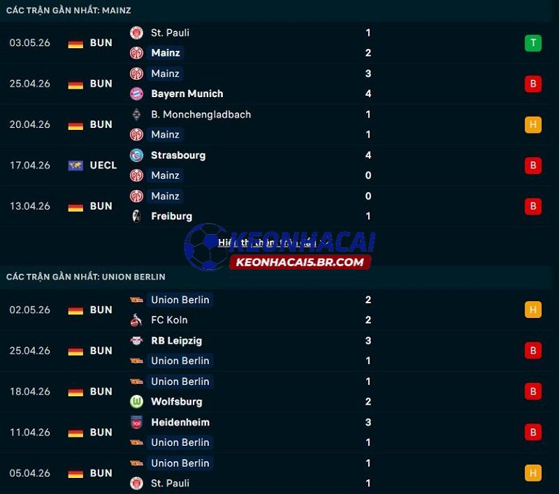 Phong độ gần đây của Mainz vs Union Berlin Phong độ gần đây của Mainz vs Union Berlin
