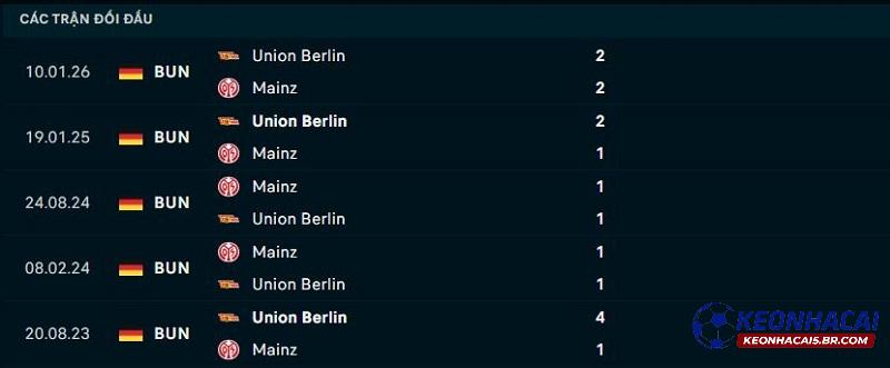 Lịch sử đối đầu Mainz vs Union Berlin Lịch sử đối đầu Mainz vs Union Berlin