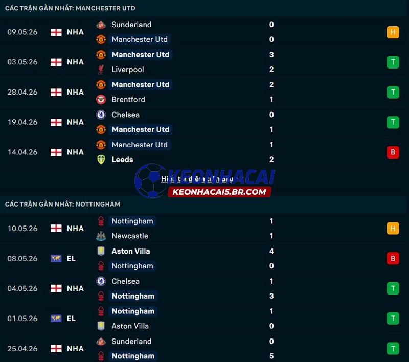 Phong độ gần đây của Man United vs Nottingham Phong độ gần đây của Man United vs Nottingham