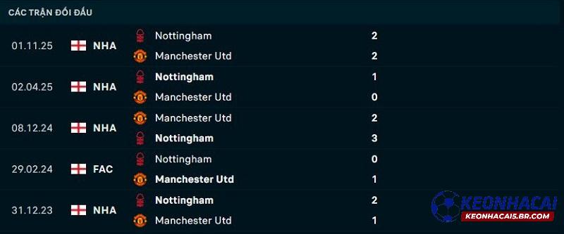Lịch sử đối đầu Man United vs Nottingham Lịch sử đối đầu Man United vs Nottingham