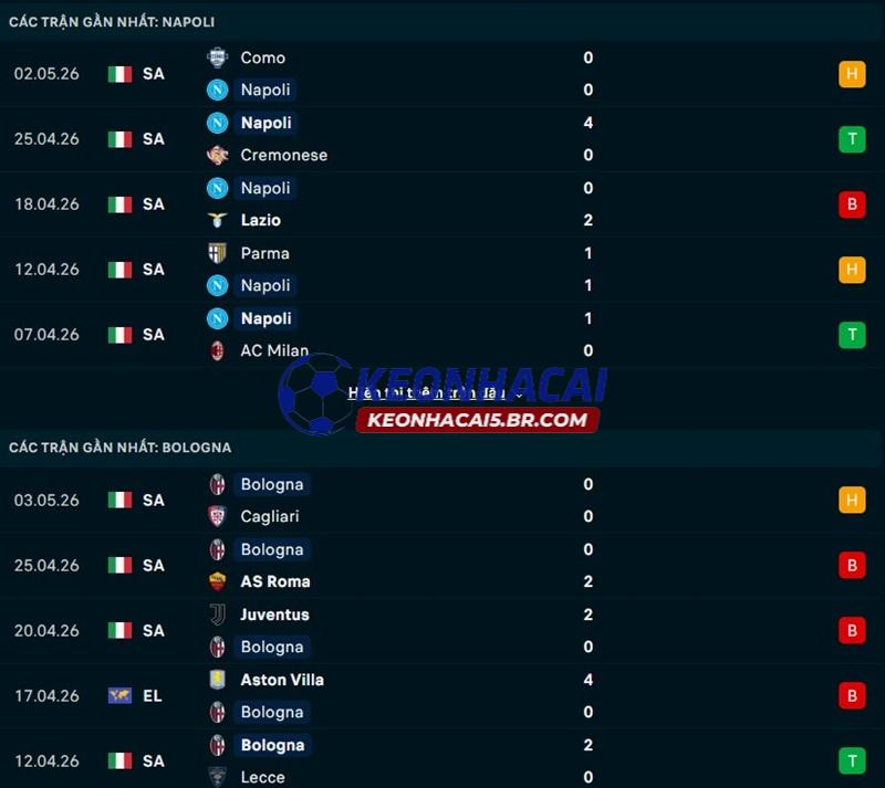 Phong độ gần đây của Napoli vs Bologna Phong độ gần đây của Napoli vs Bologna