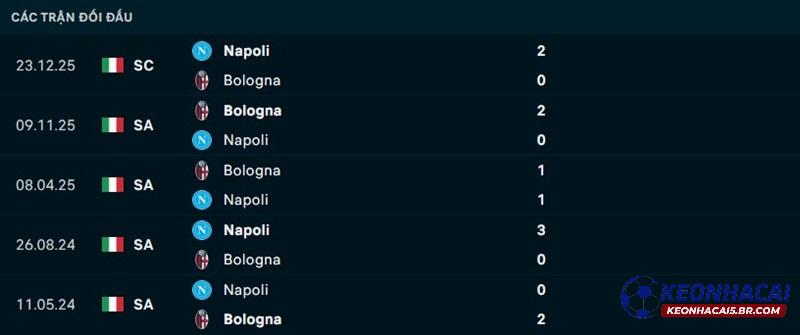 Lịch sử đối đầu Napoli vs Bologna Lịch sử đối đầu Napoli vs Bologna