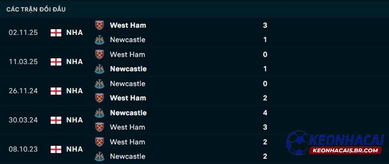 Lịch sử đối đầu Newcastle vs West Ham Lịch sử đối đầu Newcastle vs West Ham