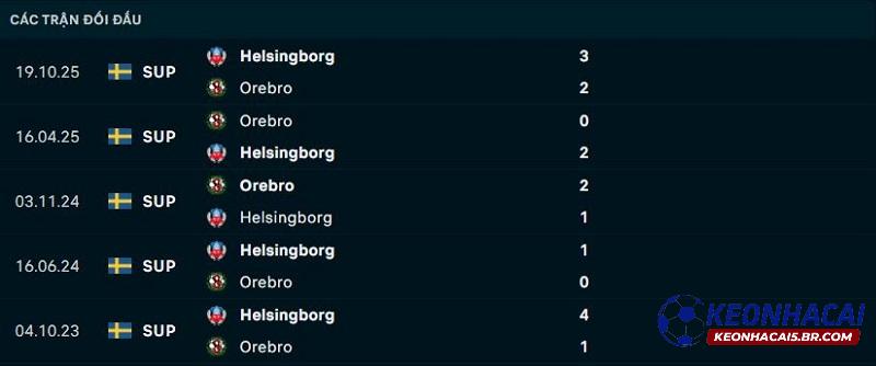 Lịch sử đối đầu Orebro vs Helsingborg Lịch sử đối đầu Orebro vs Helsingborg