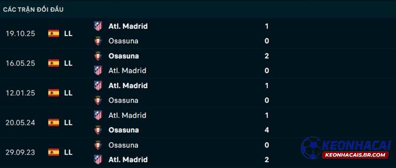 Lịch sử đối đầu Osasuna vs Atletico Madrid Lịch sử đối đầu Osasuna vs Atletico Madrid