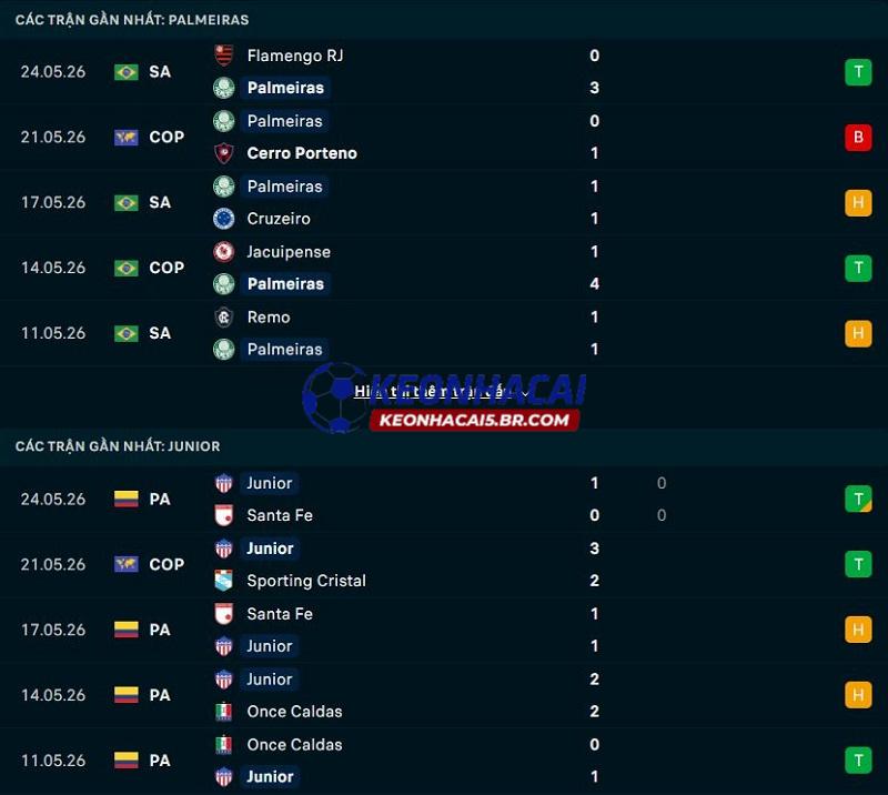Phong độ gần đây của Palmeiras vs Atletico Junior Phong độ gần đây của Palmeiras vs Atletico Junior