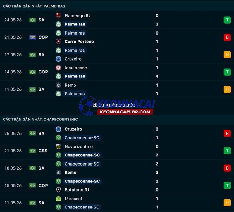 Phong độ gần đây của Palmeiras vs Chapecoense Phong độ gần đây của Palmeiras vs Chapecoense