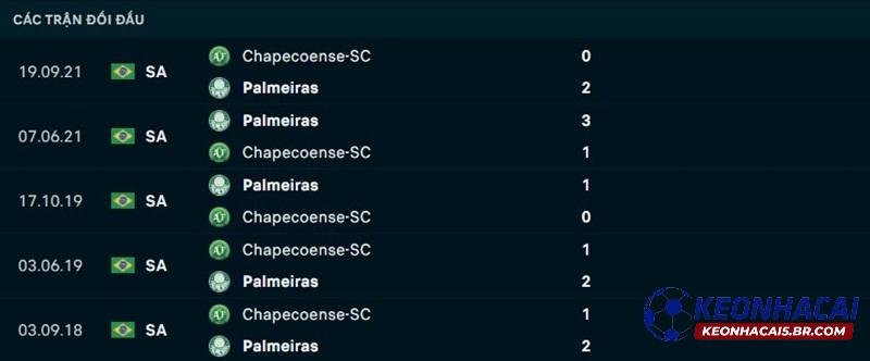 Lịch sử đối đầu Palmeiras vs Chapecoense Lịch sử đối đầu Palmeiras vs Chapecoense