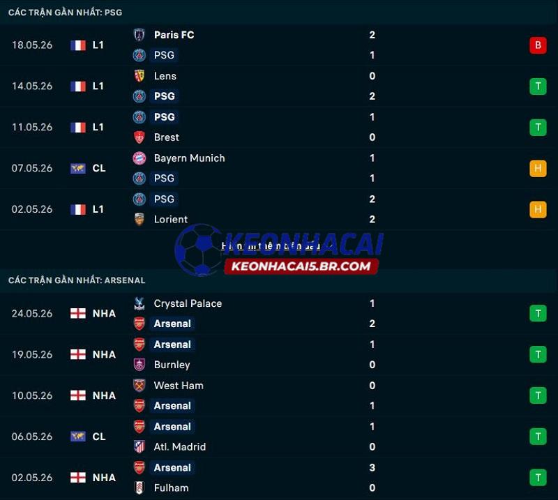 Phong độ gần đây của PSG vs Arsenal Phong độ gần đây của PSG vs Arsenal