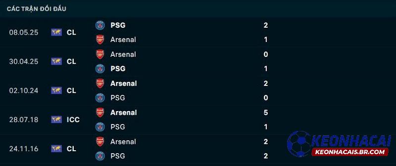 Lịch sử đối đầu PSG vs Arsenal Lịch sử đối đầu PSG vs Arsenal
