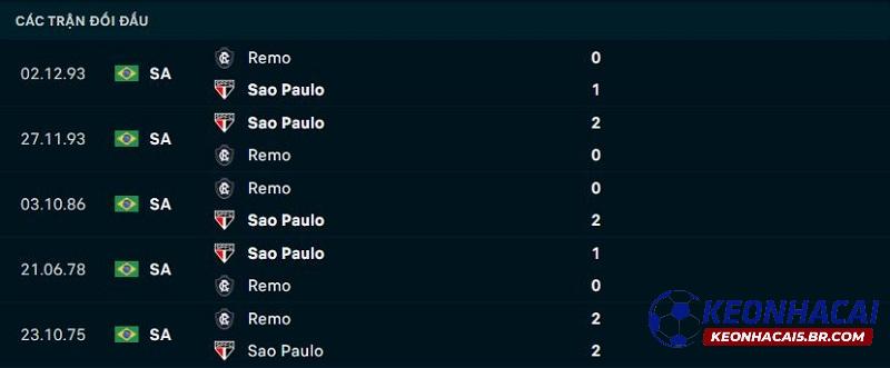 Lịch sử đối đầu Remo vs Sao Paulo