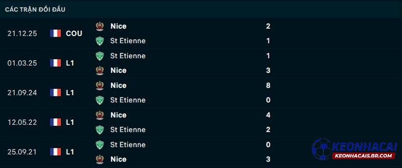 Lịch sử đối đầu Saint Etienne vs Nice Lịch sử đối đầu Saint Etienne vs Nice