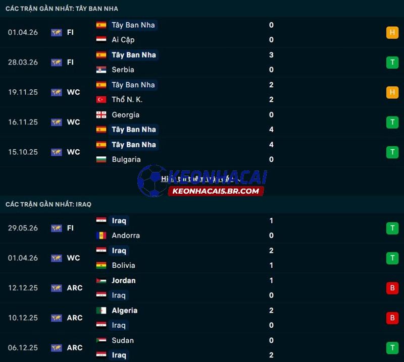 Phong độ gần đây của Tây Ban Nha vs Iraq Phong độ gần đây của Tây Ban Nha vs Iraq