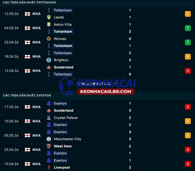 Phong độ gần đây của Tottenham vs Everton Phong độ gần đây của Tottenham vs Everton