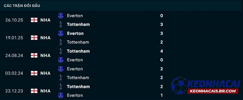 Lịch sử đối đầu Tottenham vs Everton Lịch sử đối đầu Tottenham vs Everton