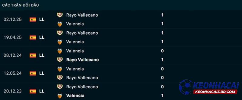 Lịch sử đối đầu Valencia vs Vallecano Lịch sử đối đầu Valencia vs Vallecano