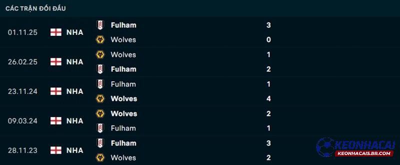 Lịch sử đối đầu Wolves vs Fulham Lịch sử đối đầu Wolves vs Fulham