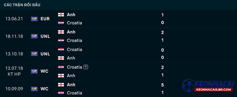 Lịch sử đối đầu Anh vs Croatia Lịch sử đối đầu Anh vs Croatia