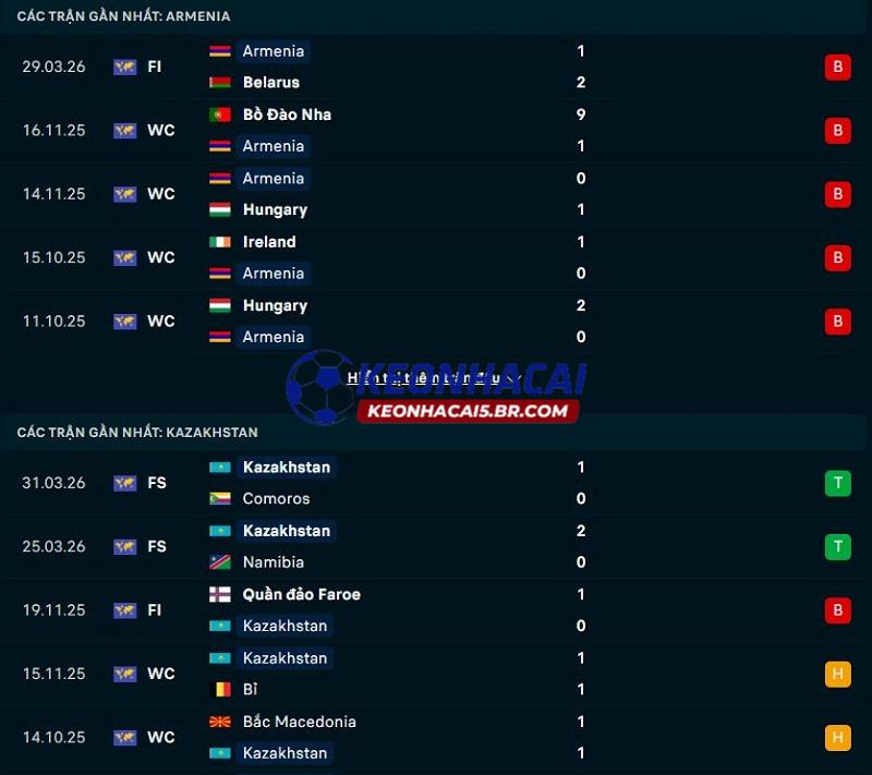 Phong độ gần đây của Armenia vs Kazakhstan Phong độ gần đây của Armenia vs Kazakhstan