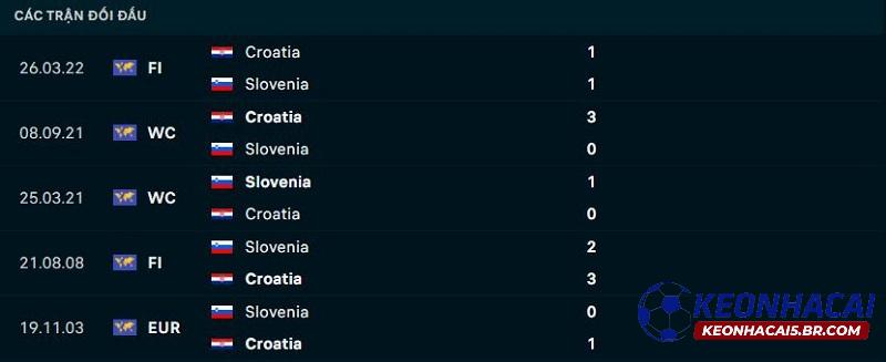 Lịch sử đối đầu Croatia vs Slovenia Lịch sử đối đầu Croatia vs Slovenia