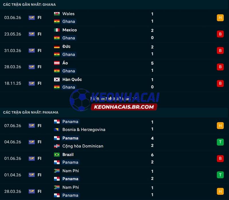 Phong độ gần đây của Ghana vs Panama Phong độ gần đây của Ghana vs Panama