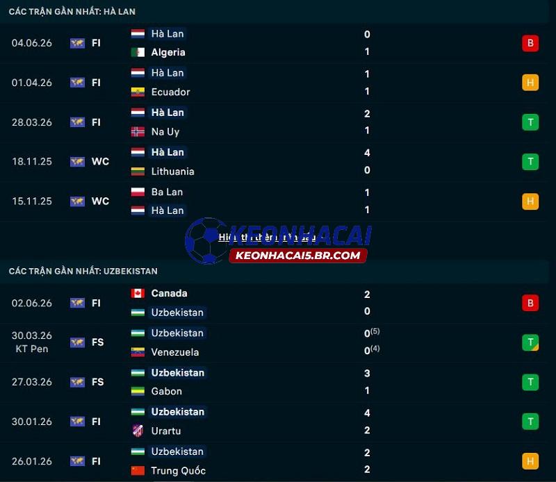Phong độ gần đây của Hà Lan vs Uzbekistan Phong độ gần đây của Hà Lan vs Uzbekistan
