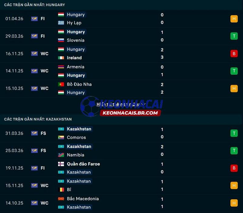 Phong độ gần đây của Hungary vs Kazakhstan Phong độ gần đây của Hungary vs Kazakhstan