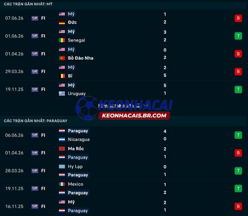 Phong độ gần đây của Mỹ vs Paraguay Phong độ gần đây của Mỹ vs Paraguay