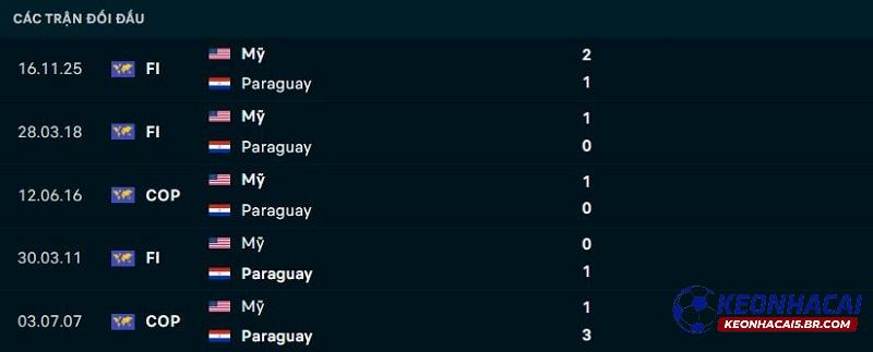 Lịch sử đối đầu Mỹ vs Paraguay Lịch sử đối đầu Mỹ vs Paraguay