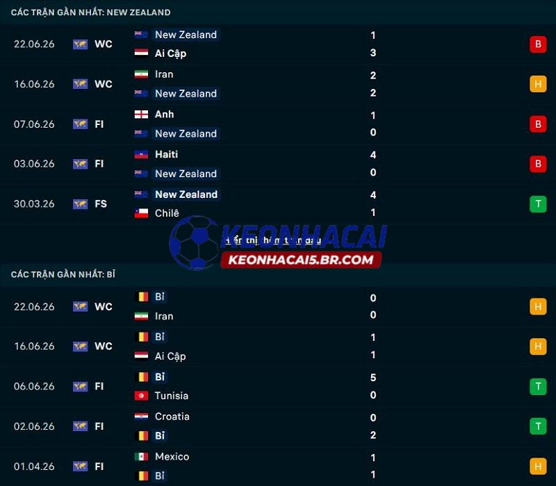 Tỷ lệ soi kèo New Zealand vs Bỉ