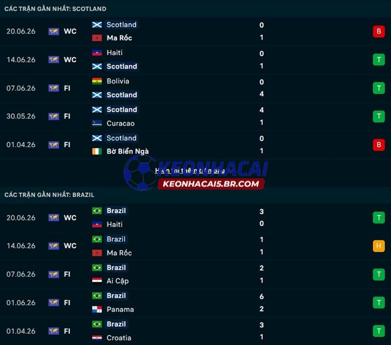 Phong độ gần đây của Scotland vs Brazil Phong độ gần đây của Scotland vs Brazil