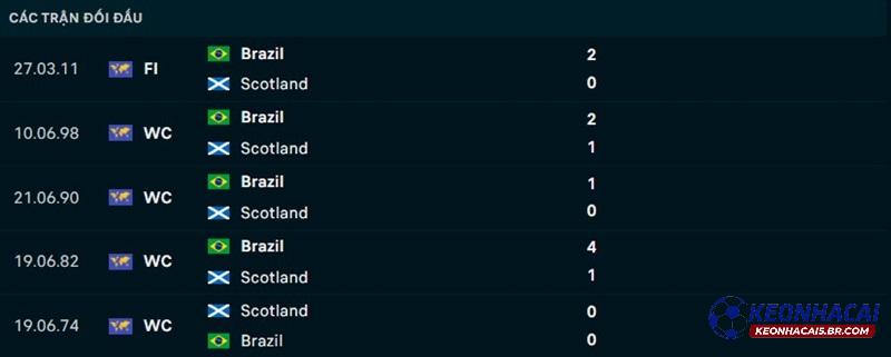 Lịch sử đối đầu Scotland vs Brazil Lịch sử đối đầu Scotland vs Brazil