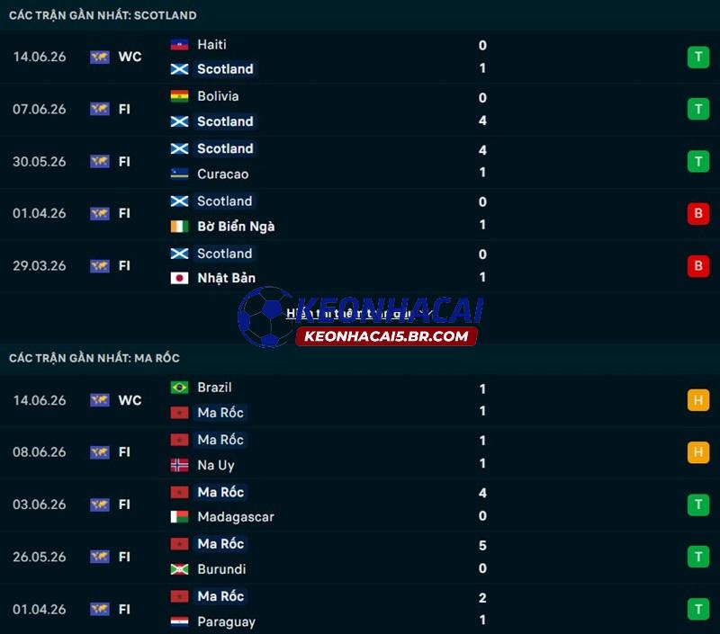 Phong độ gần đây của Scotland vs Ma Rốc Phong độ gần đây của Scotland vs Ma Rốc