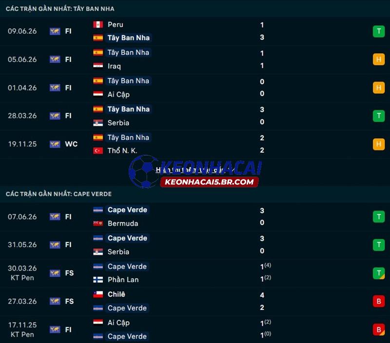 Phong độ gần đây của Tây Ban Nha vs Cape Verde Phong độ gần đây của Tây Ban Nha vs Cape Verde