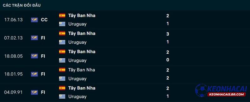 Lịch sử đối đầu Tây Ban Nha vs Uruguay