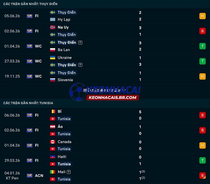 Phong độ gần đây của Thụy Điển vs Tunisia Phong độ gần đây của Thụy Điển vs Tunisia