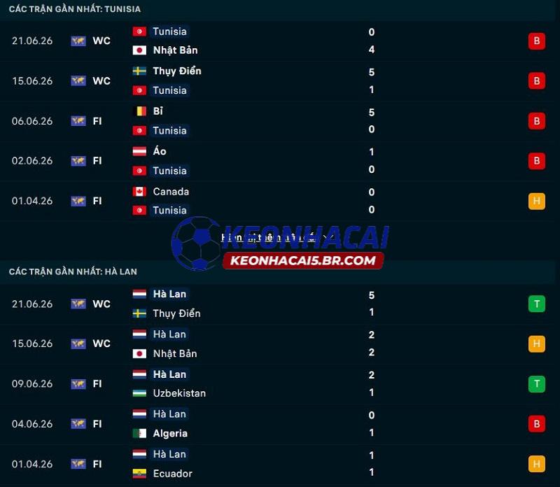 Phong độ gần đây của Tunisia vs Hà Lan Phong độ gần đây của Tunisia vs Hà Lan