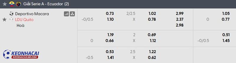 Tỷ lệ soi kèo Deportivo Macara vs LDU Quito Tỷ lệ soi kèo Deportivo Macara vs LDU Quito