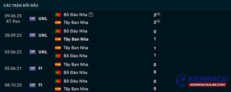 Lịch sử đối đầu Bồ Đào Nha vs Tây Ban Nha