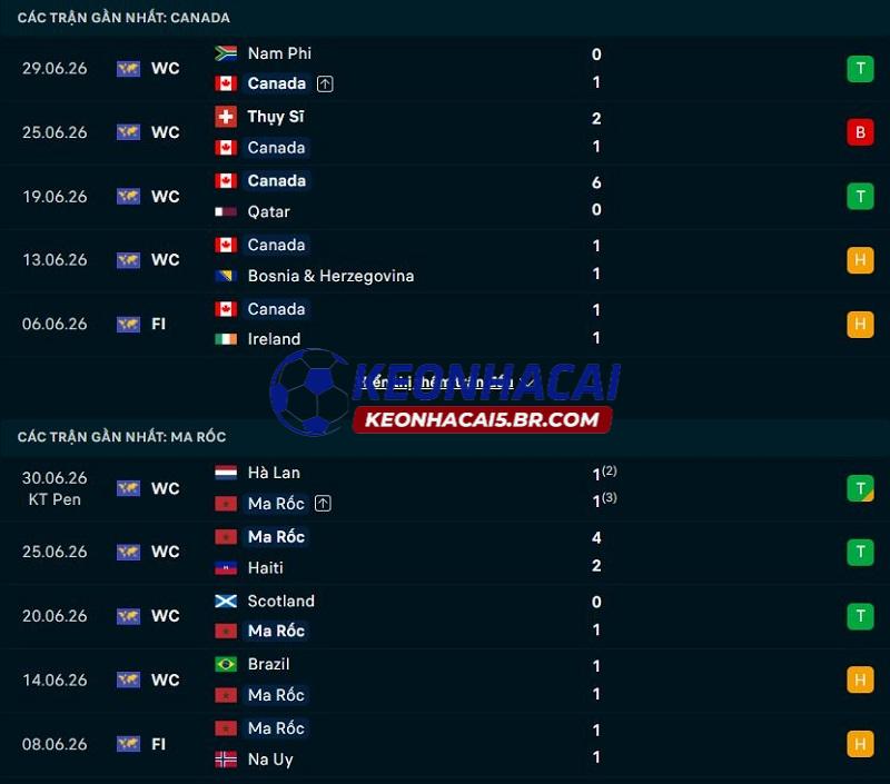 Phong độ gần đây của Canada vs Ma Rốc Phong độ gần đây của Canada vs Ma Rốc