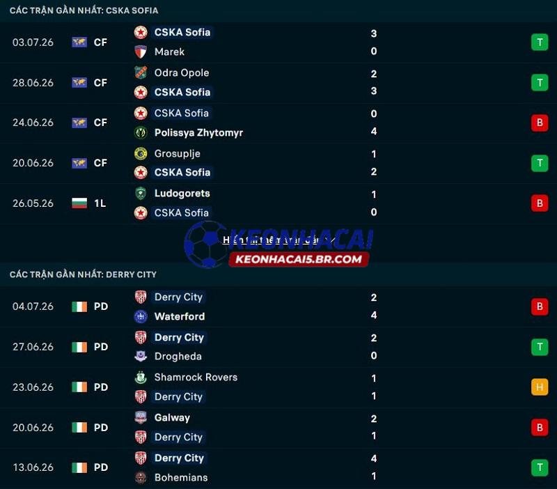 Phong độ gần đây của CSKA Sofia vs Derry City Phong độ gần đây của CSKA Sofia vs Derry City