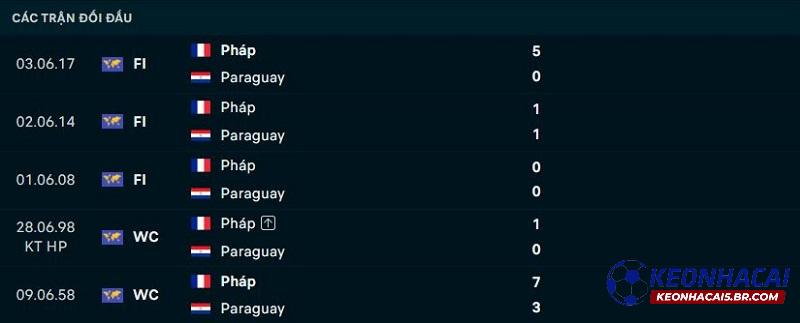 Lịch sử đối đầu Paraguay vs Pháp Lịch sử đối đầu Paraguay vs Pháp