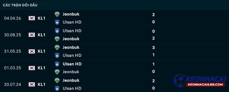 Lịch sử đối đầu Ulsan vs Jeonbuk Motors Lịch sử đối đầu Ulsan vs Jeonbuk Motors