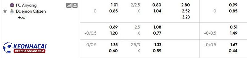 Tỷ lệ soi kèo nhà cái FC Anyang vs Daejeon Citizen