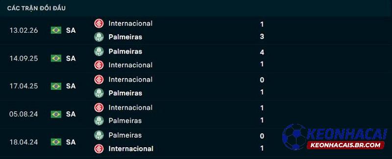 Lịch sử đối đầu Palmeiras vs Internacional