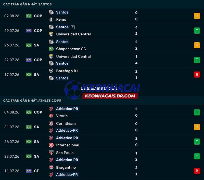 Phong độ gần đây của Santos vs Athletico Paranaense Phong độ gần đây của Santos vs Athletico Paranaense